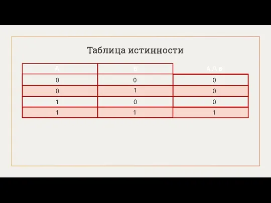 Таблица истинности A B A /\ B Таблица истинности 0