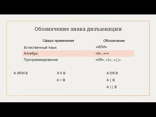 Обозначение знака дизъюнкции Естественный язык Алгебра Программирование «ИЛИ» «V» ,