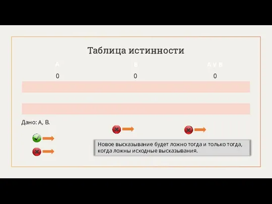 Таблица истинности A B A V B Таблица истинности 0