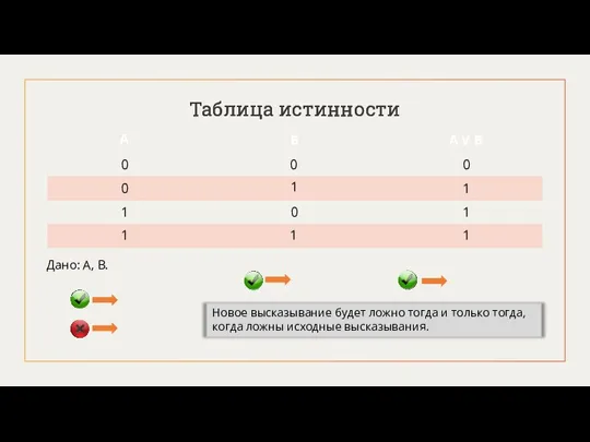 Таблица истинности A B A V B Таблица истинности 0