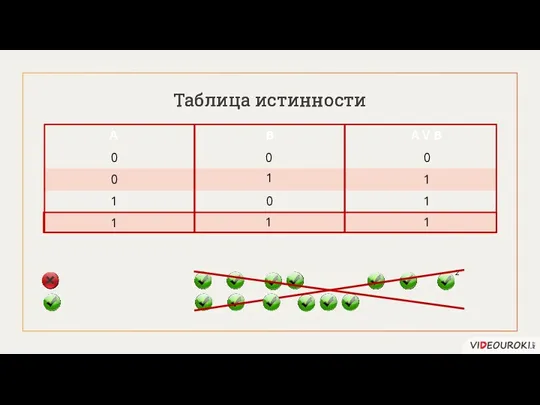 Таблица истинности A B A V B Таблица истинности 0