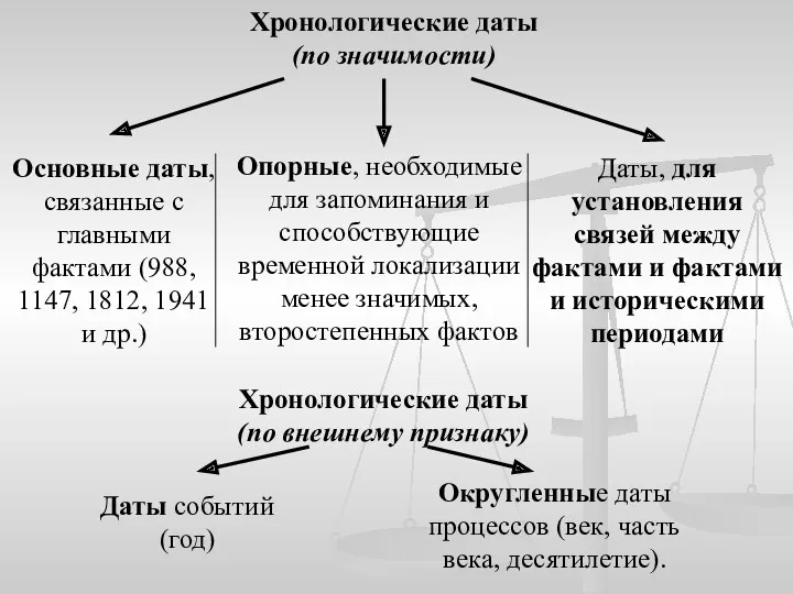 Хронологические даты (по значимости) Опорные, необходимые для запоминания и способствующие