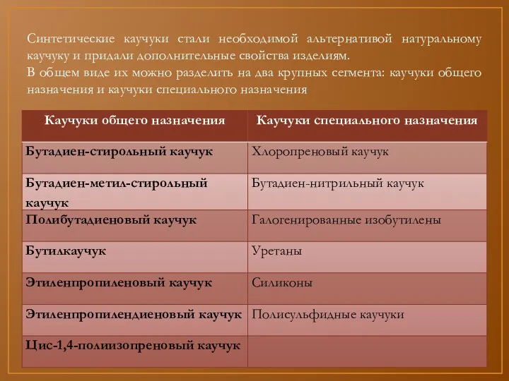 Синтетические каучуки стали необходимой альтернативой натуральному каучуку и придали дополнительные