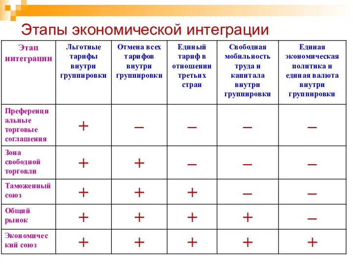 Этапы экономической интеграции