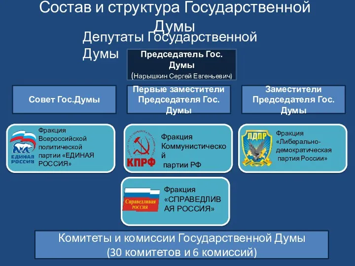 Состав и структура Государственной Думы Депутаты Государственной Думы Председатель Гос.Думы