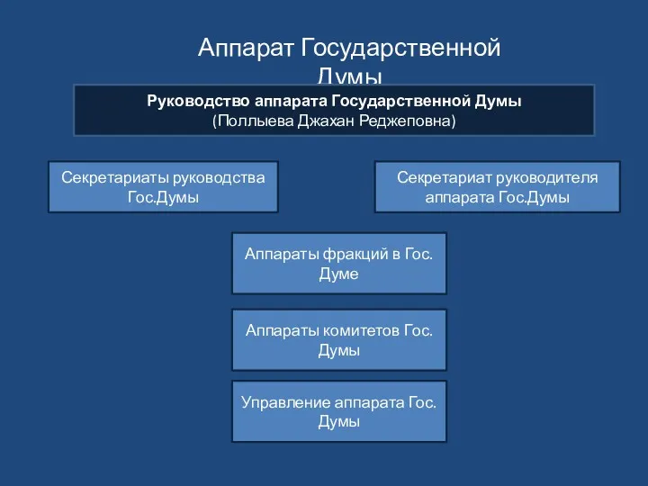 Аппарат Государственной Думы Руководство аппарата Государственной Думы (Поллыева Джахан Реджеповна)