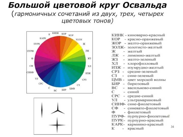 Большой цветовой круг Освальда (гармоничных сочетаний из двух, трех, четырех цветовых тонов)