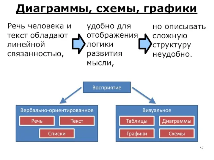 Диаграммы, схемы, графики Речь человека и текст обладают линейной связанностью, удобно для отображения