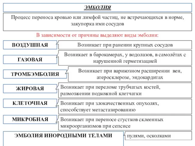 КЛЕТОЧНАЯ В зависимости от причины выделяют виды эмболии: Процесс переноса