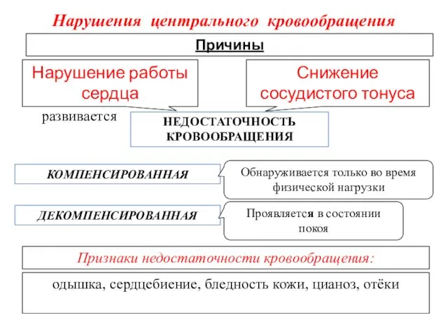 НЕДОСТАТОЧНОСТЬ КРОВООБРАЩЕНИЯ Нарушения центрального кровообращения Нарушение работы сердца Снижение сосудистого