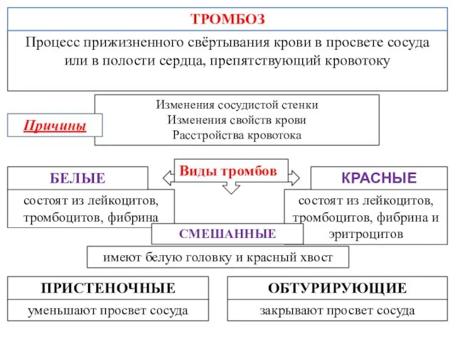 Изменения сосудистой стенки Изменения свойств крови Расстройства кровотока Виды тромбов