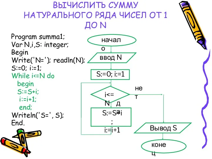 ВЫЧИСЛИТЬ СУММУ НАТУРАЛЬНОГО РЯДА ЧИСЕЛ ОТ 1 ДО N Program