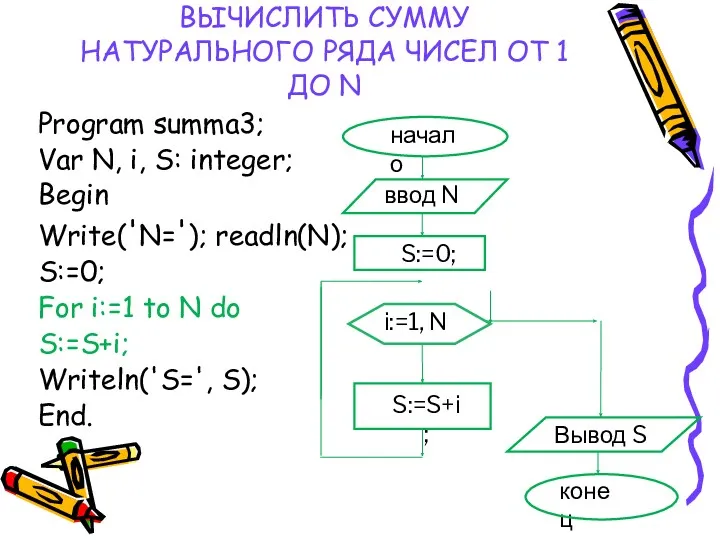 ВЫЧИСЛИТЬ СУММУ НАТУРАЛЬНОГО РЯДА ЧИСЕЛ ОТ 1 ДО N Program