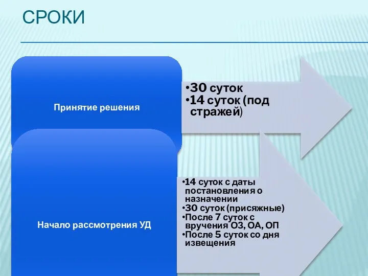 СРОКИ Принятие решения 30 суток 14 суток (под стражей) Начало рассмотрения УД 14