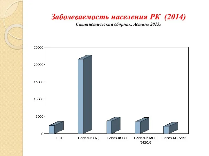 Заболеваемость населения РК (2014) Статистический сборник, Астана 2015г