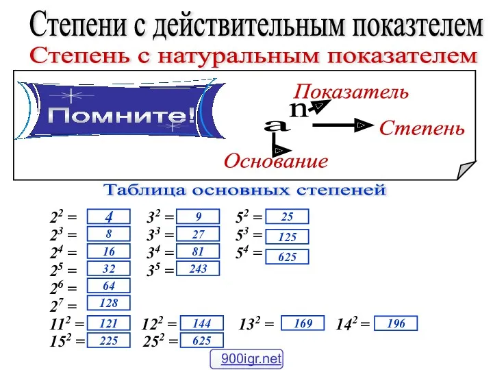 Степени с действительным показтелем Степень с натуральным показателем Таблица основных