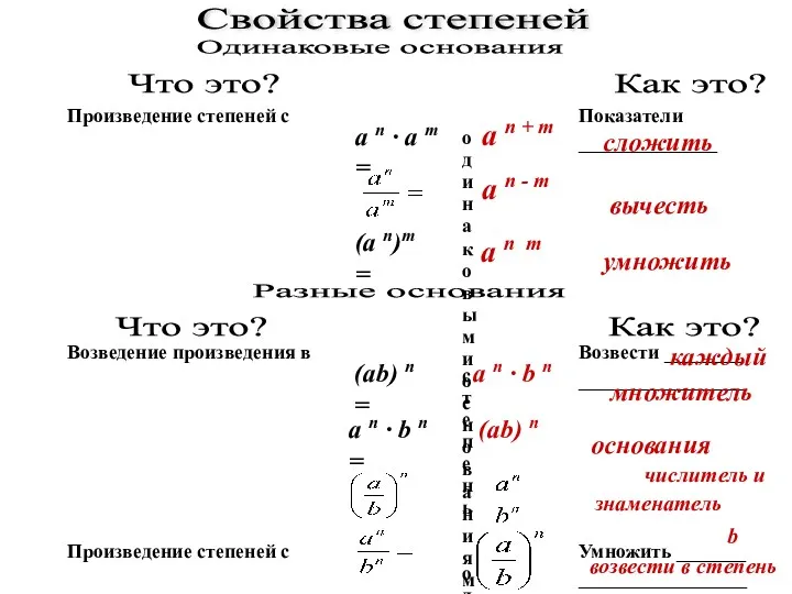 Свойства степеней Одинаковые основания Что это? Как это? (a n)m