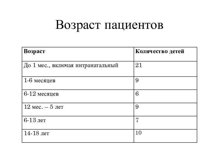 Возраст пациентов