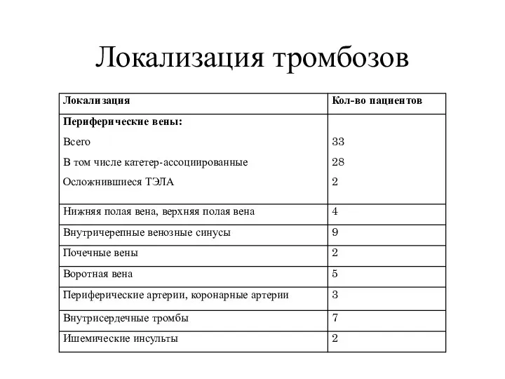 Локализация тромбозов