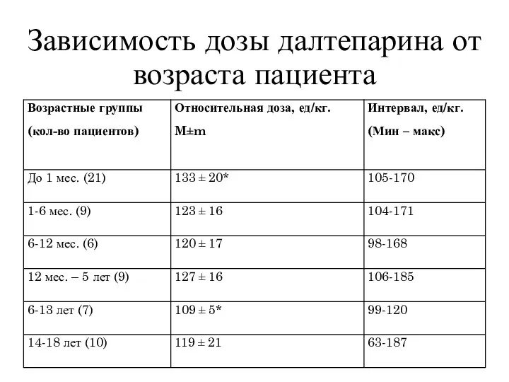 Зависимость дозы далтепарина от возраста пациента