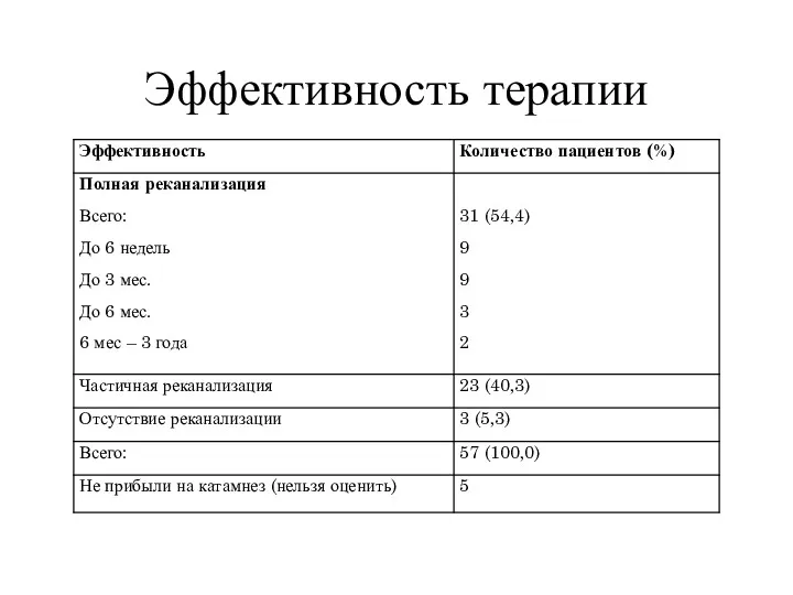 Эффективность терапии