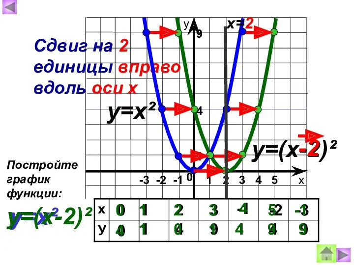 Сдвиг на 2 единицы вправо вдоль оси х х=2 у=х²