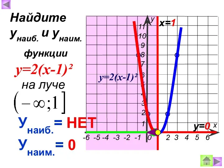 Унаим.= 0 Найдите унаиб. и унаим. функции у=2(х-1)² х=1 у=0 у=2(х-1)² Унаиб.= НЕТ на луче