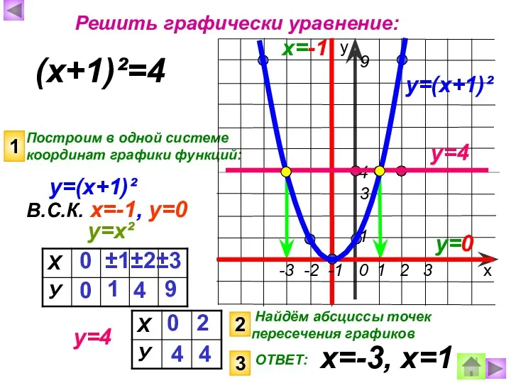 Построим в одной системе координат графики функций: 1 х у