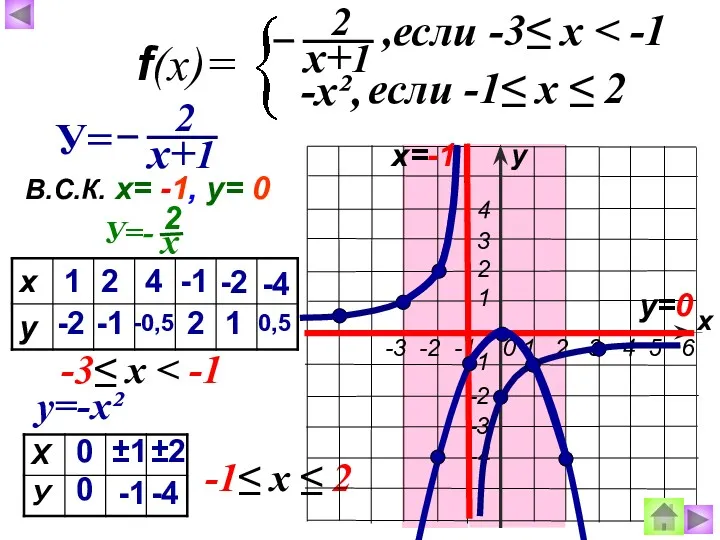 -1≤ х ≤ 2 если -1≤ х ≤ 2 х