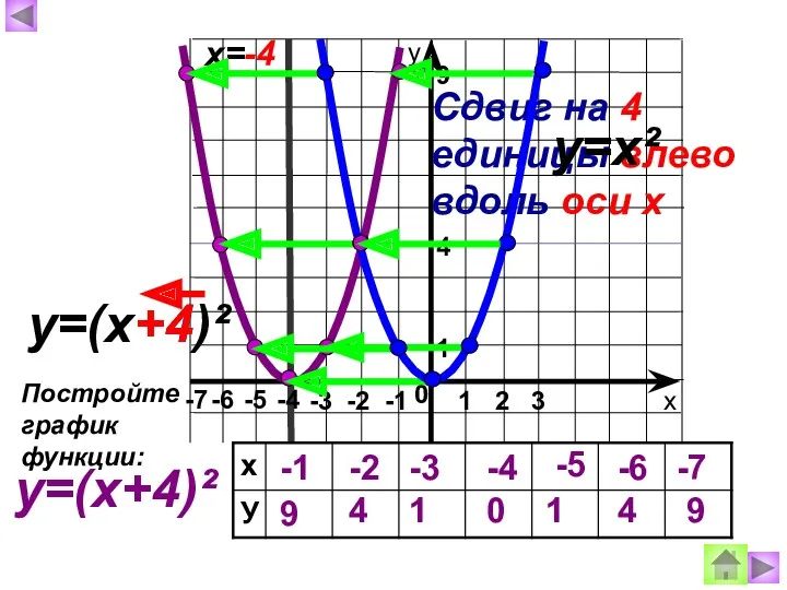Сдвиг на 4 единицы влево вдоль оси х х=-4 у=(х+4)²