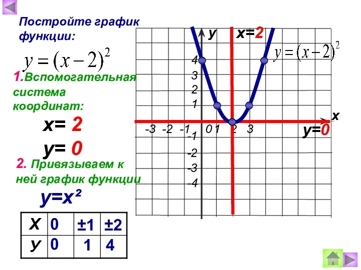 х у Постройте график функции: х=2 у=0 х= 2 у=х²