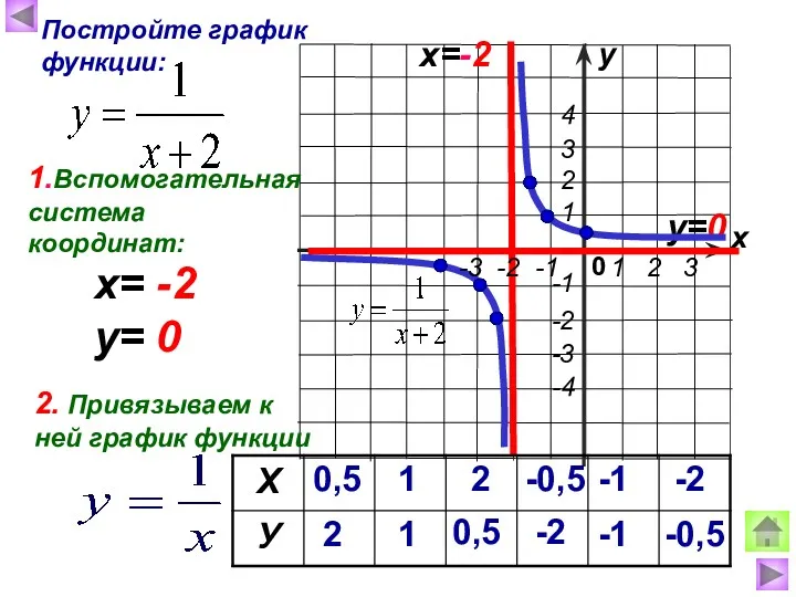 х у Постройте график функции: х=-2 у=0 0,5 2 1