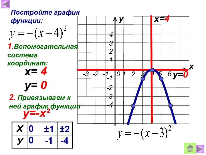 х у Постройте график функции: х=4 у=0 х= 4 у=-х²