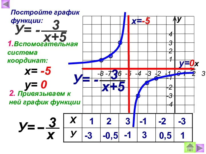 х у Постройте график функции: х=-5 у=0 х= -5 у=