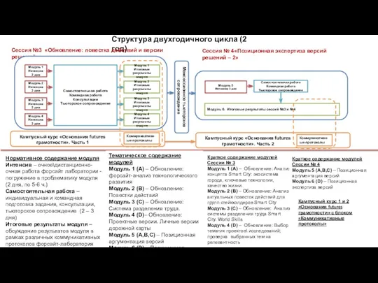 Структура двухгодичного цикла (2 год) Сессия №3 «Обновление: повестка действий и версии решений»