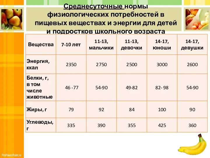 Среднесуточные нормы физиологических потребностей в пищевых веществах и энергии для детей и подростков школьного возраста