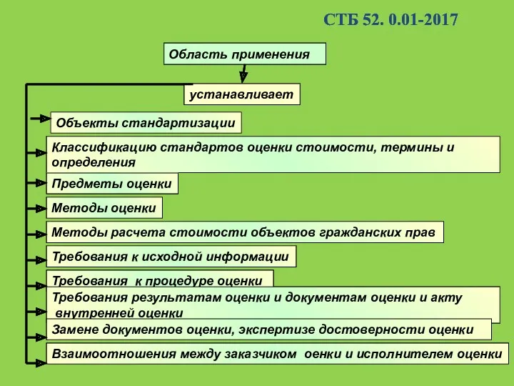 СТБ 52. 0.01-2017 Область применения устанавливает Объекты стандартизации Классификацию стандартов