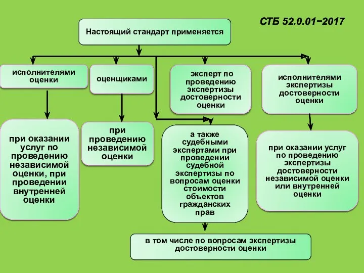 СТБ 52.0.01−2017 исполнителями оценки Настоящий стандарт применяется оценщиками исполнителями экспертизы