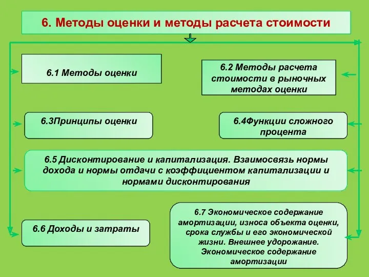 6. Методы оценки и методы расчета стоимости 6.1 Методы оценки