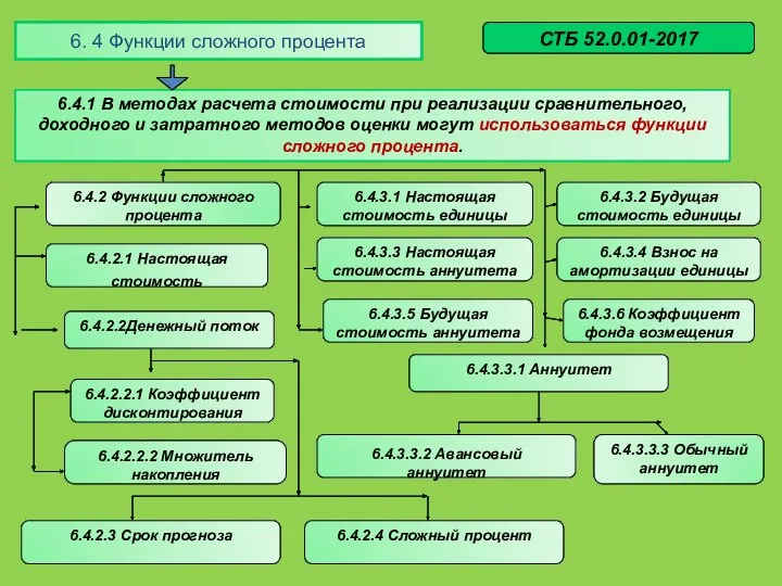 6. 4 Функции сложного процента 6.4.1 В методах расчета стоимости