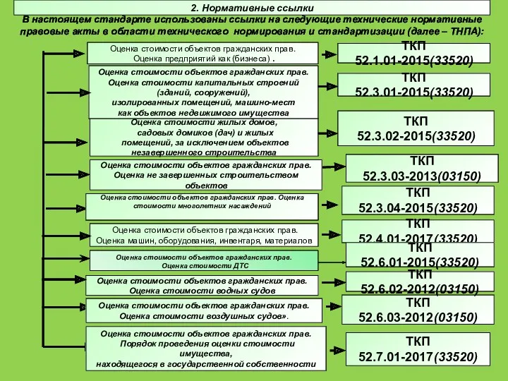 Оценка стоимости объектов гражданских прав. Оценка стоимости воздушных судов». Оценка