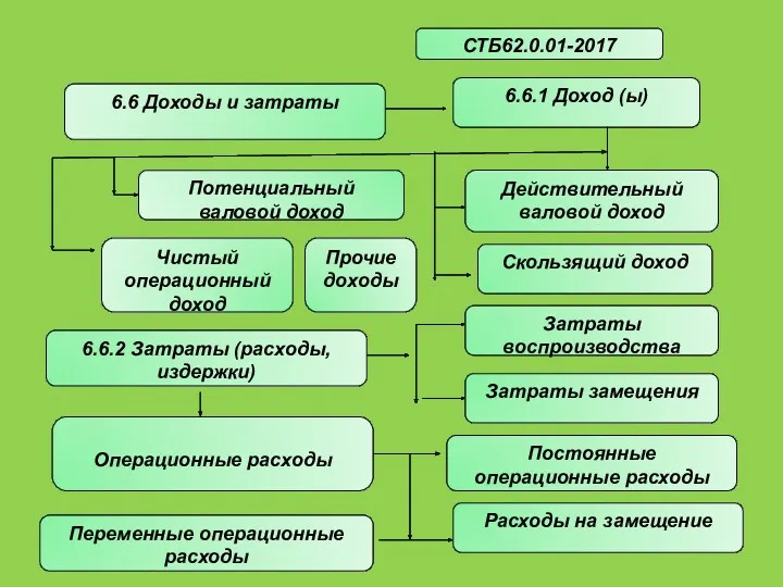 СТБ62.0.01-2017 6.6 Доходы и затраты 6.6.2 Затраты (расходы, издержки) 6.6.1