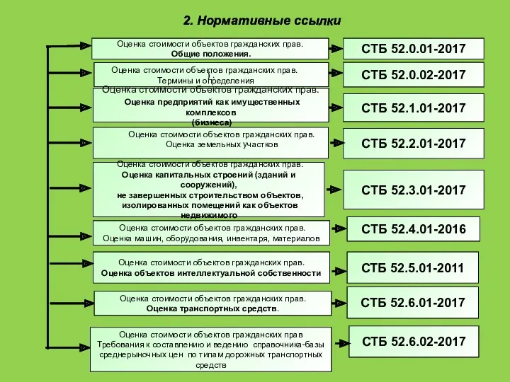 Оценка стоимости объектов гражданских прав. Оценка транспортных средств. Оценка стоимости