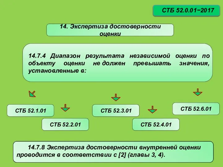 СТБ 52.0.01−2017 14. Экспертиза достоверности оценки 14.7.4 Диапазон результата независимой