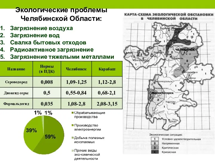 Экологические проблемы Челябинской Области: Загрязнение воздуха Загрязнение вод Свалка бытовых отходов Радиоактивное загрязнение Загрязнение тяжелыми металлами