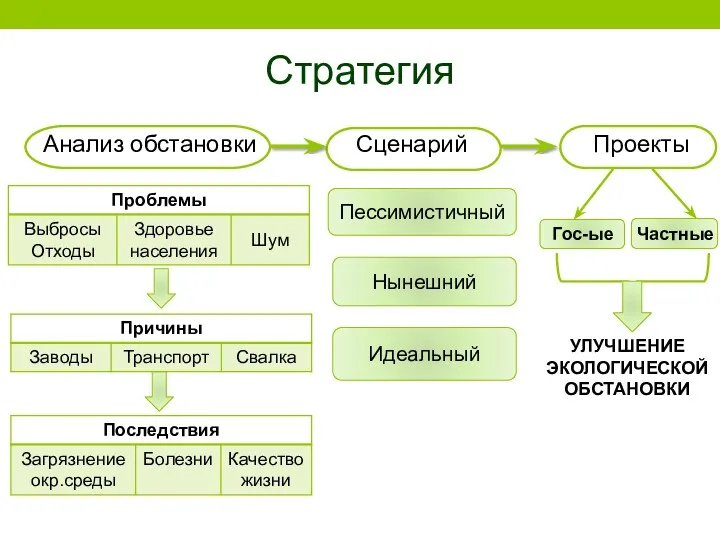 Стратегия Анализ обстановки Сценарий Проекты Гос-ые Частные УЛУЧШЕНИЕ ЭКОЛОГИЧЕСКОЙ ОБСТАНОВКИ Пессимистичный Нынешний Идеальный