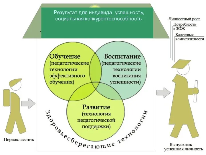 Результат для индивида успешность, социальная конкурентоспособность.