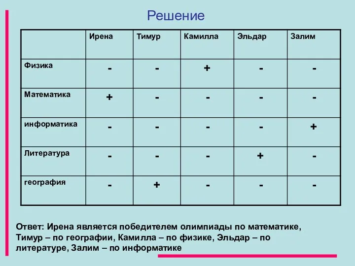 Решение Ответ: Ирена является победителем олимпиады по математике, Тимур –