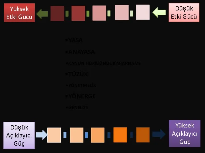 YASA ANAYASA KANUN HÜKMÜNDE KARARNAME TÜZÜK YÖNETMELİK YÖNERGE GENELGE Düşük