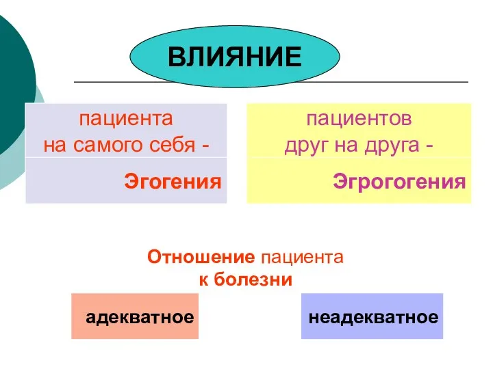 Отношение пациента к болезни пациента на самого себя - пациентов